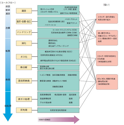 図3 コールフロー別のクリーンコールテクノロジーの要素技術