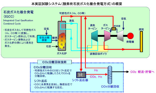 石炭ガス化複合発電(IGCC)の概要