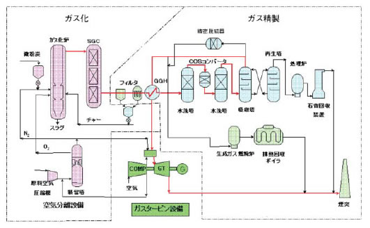 図5 EAGLE プラント構成図