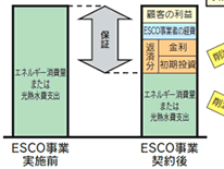 ESCO