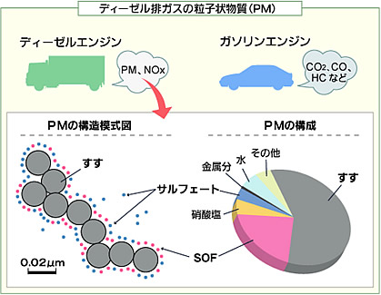 図1 ディーゼル排ガスの粒子状物質(PM)