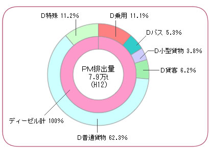 図2 燃料別・車種別PM排出量(全国)