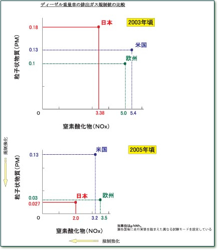 図3 新長期規制導入前後のディーゼル重量車の排出ガス規制値の比較