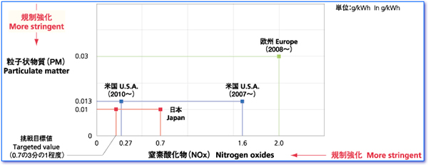 図4 ディーゼル重量車の排出ガス規制値の比較(2009年~2010年頃=第8次答申による)