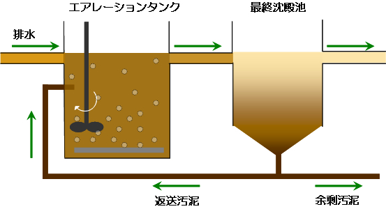 図 標準活性汚泥法の概念図
