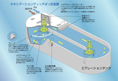 図3 オキシデーションディッチ法のイメージ