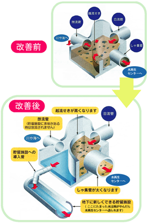 図8 合流式下水道の改善イメージ