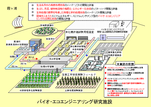 図9 バイオ・エコエンジニアリング研究施設の概要
