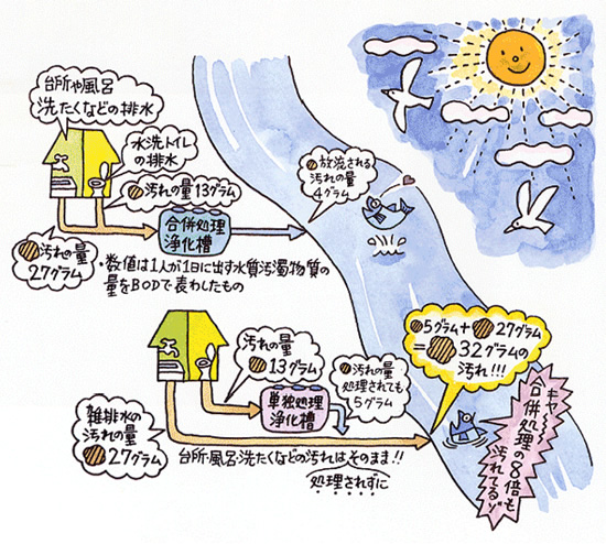 図1 単独処理浄化槽と合併処理浄化槽の違い