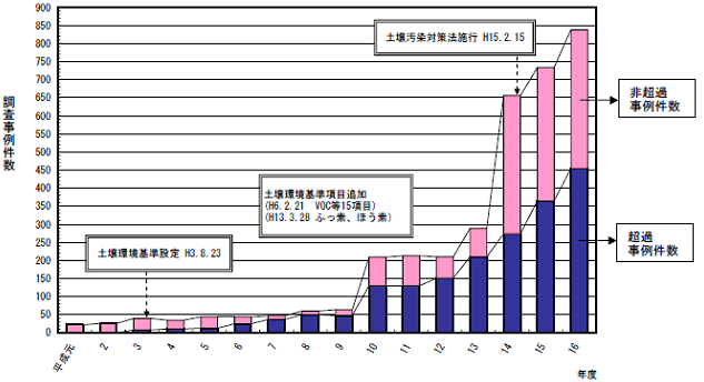 グラフで示す土壌汚染調査・対策事例数の推移