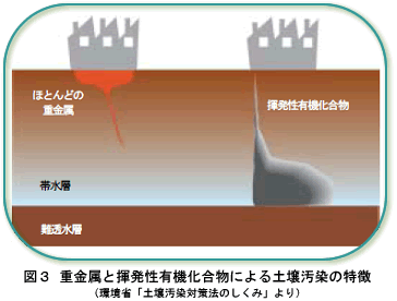 図3 重金属と揮発性有機化合物による土壌汚染の特徴