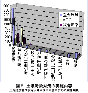 図5 グラフで示す土壌汚染対策の実施内容(2004年度までの累計)