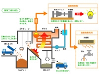 廃棄物発電