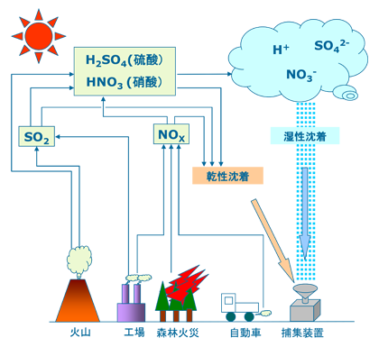 大気中での酸の生成と沈着