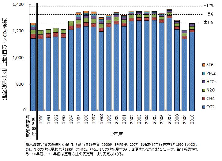 図1-1　日本におけるCO2の排出量の推移