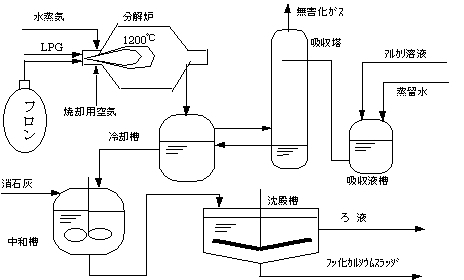 図7　高温水蒸気分解法のプラントの処理フロー