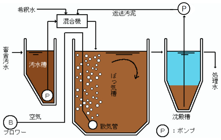 連続式活性汚泥法の処理装置（例）の図