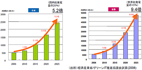 グリーンit 環境技術解説 環境展望台 国立環境研究所 環境情報メディア